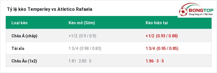 Tỷ lệ kèo Temperley vs Atletico Rafaela tại BongTop