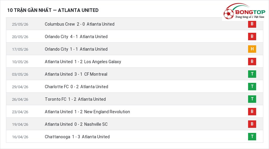 Phong độ Atlanta United 10 trận gần nhất