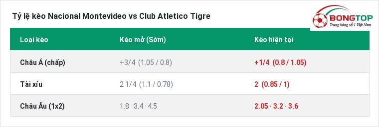 Tỷ lệ kèo Nacional Montevideo vs Club Atletico Tigre tại BongTop