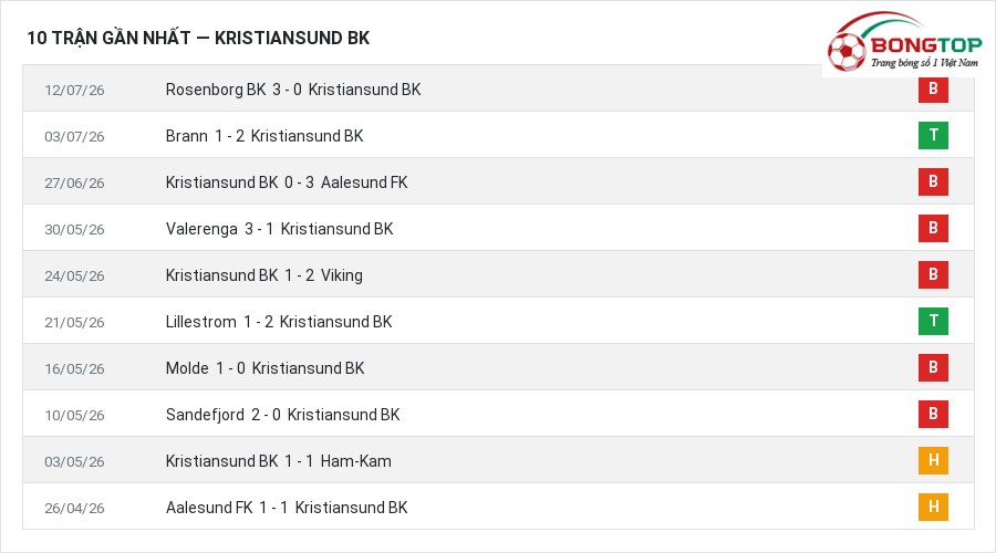 Phong độ Kristiansund BK 10 trận gần nhất