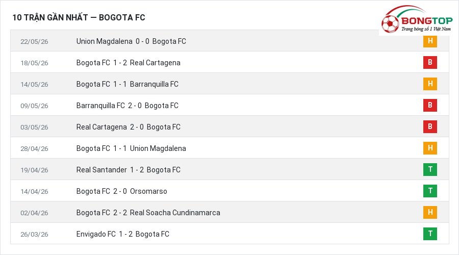 Phong độ Bogota FC 10 trận gần nhất