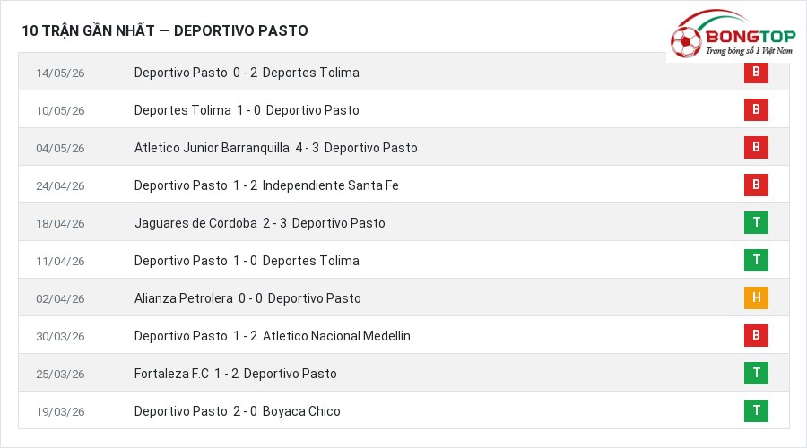 Phong độ Deportivo Pasto 10 trận gần nhất