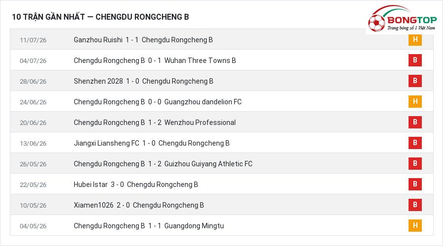 Phong độ Chengdu Rongcheng B 10 trận gần nhất
