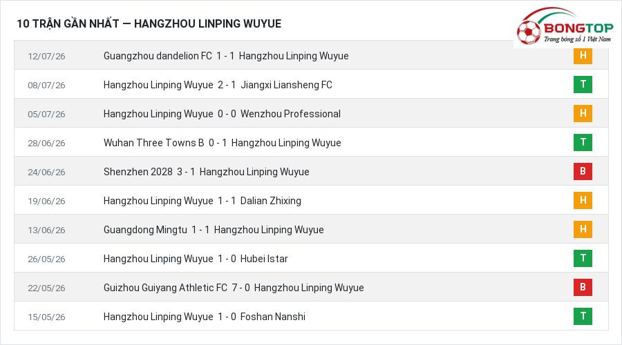 Phong độ Hangzhou Linping Wuyue 10 trận gần nhất
