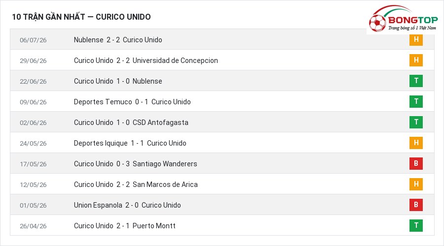 Phong độ Curico Unido 10 trận gần nhất