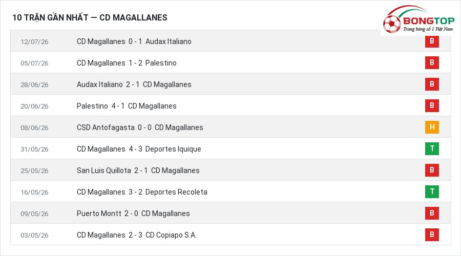 Phong độ CD Magallanes 10 trận gần nhất