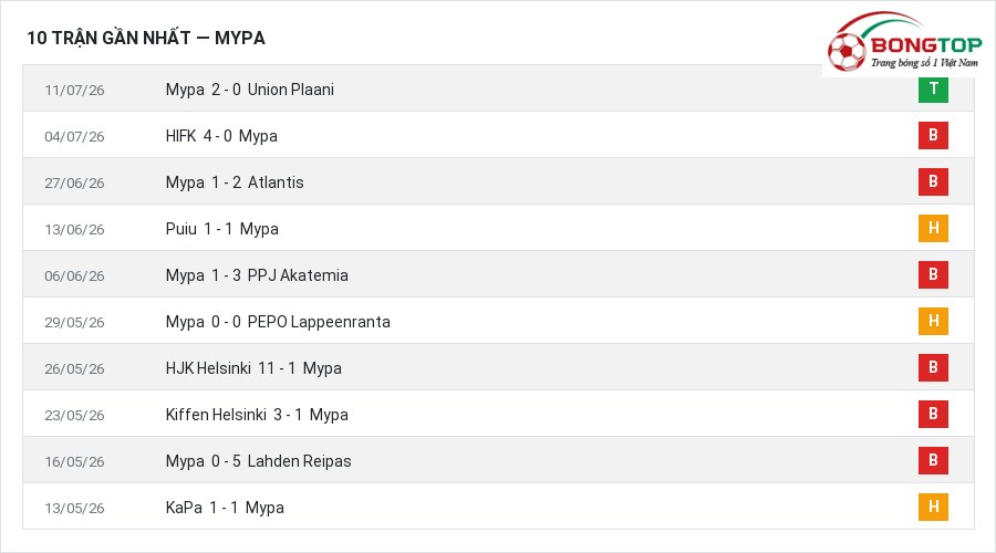 Phong độ Mypa 10 trận gần nhất