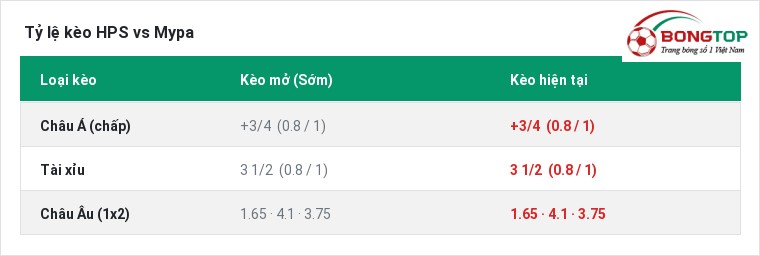 Tỷ lệ kèo HPS vs Mypa tại BongTop