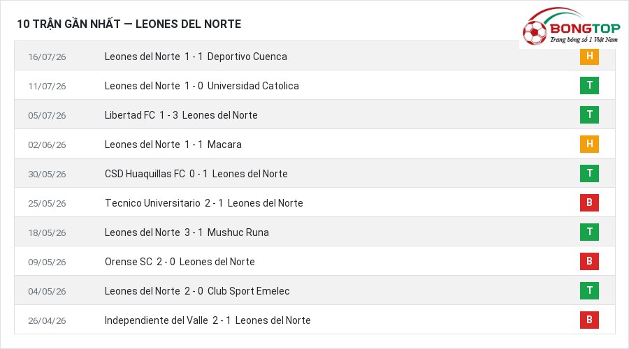 Phong độ Leones del Norte 10 trận gần nhất