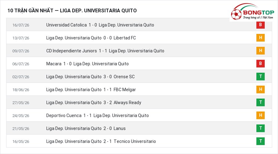 Phong độ Liga Dep. Universitaria Quito 10 trận gần nhất