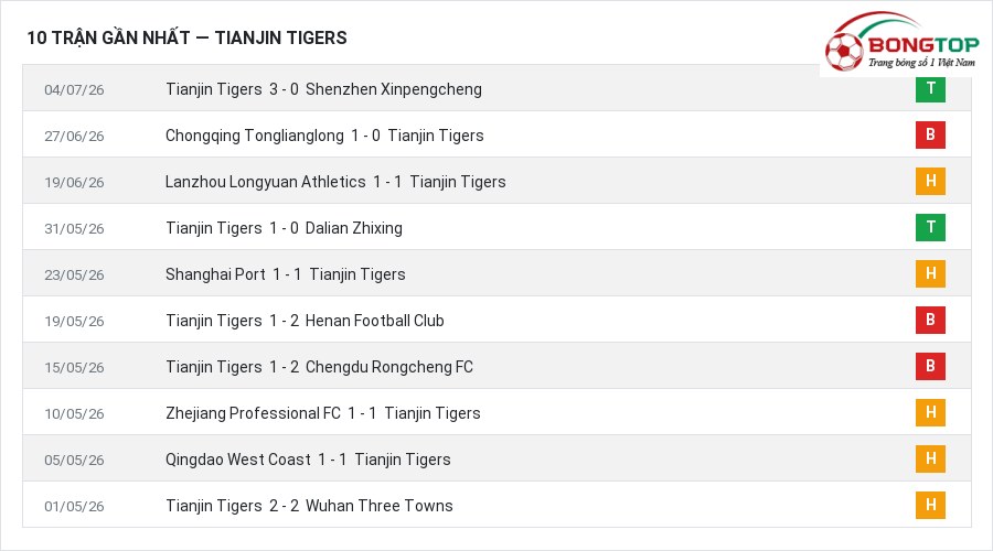 Phong độ Tianjin Tigers 10 trận gần nhất
