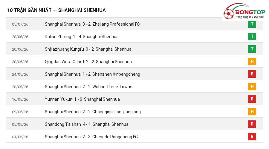 Phong độ Shanghai Shenhua 10 trận gần nhất