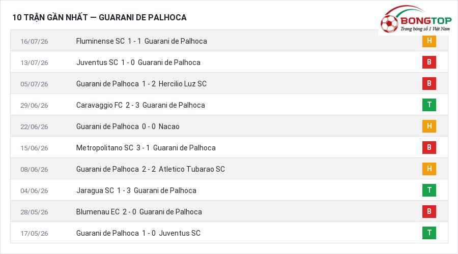 Phong độ Guarani de Palhoca 10 trận gần nhất