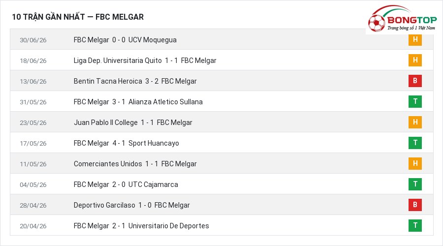 Phong độ FBC Melgar 10 trận gần nhất