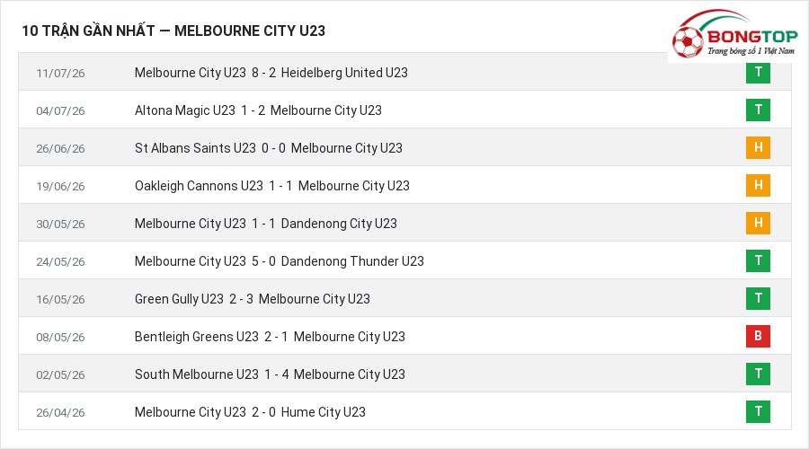 Phong độ Melbourne City U23 10 trận gần nhất