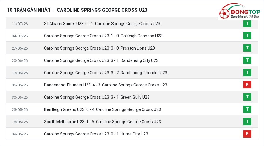 Phong độ Caroline Springs George Cross U23 10 trận gần nhất