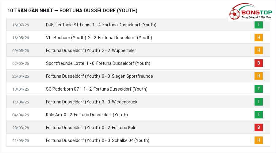 Phong độ Fortuna Dusseldorf (Youth) 10 trận gần nhất
