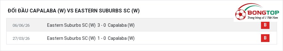 Lịch sử đối đầu Capalaba (W) vs Eastern Suburbs SC (W)