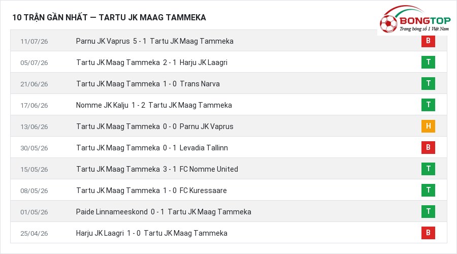 Phong độ Tartu JK Maag Tammeka 10 trận gần nhất