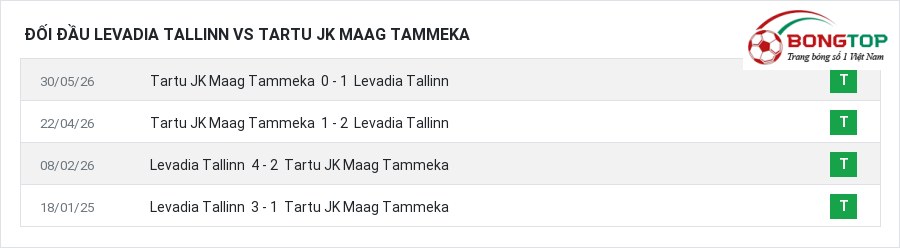 Lịch sử đối đầu Levadia Tallinn vs Tartu JK Maag Tammeka