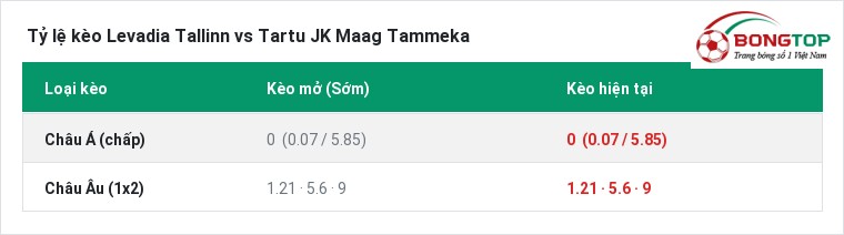 Tỷ lệ kèo Levadia Tallinn vs Tartu JK Maag Tammeka tại BongTop