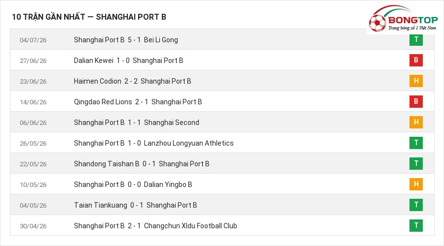 Phong độ Shanghai Port B 10 trận gần nhất