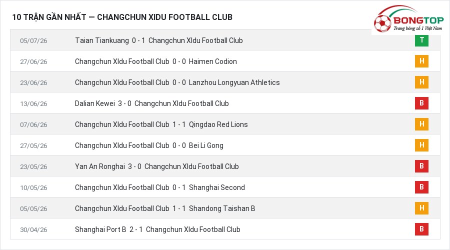 Phong độ Changchun XIdu Football Club 10 trận gần nhất