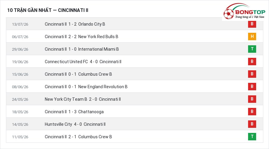 Phong độ Cincinnati II 10 trận gần nhất