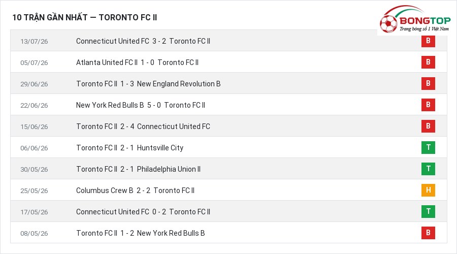 Phong độ Toronto FC II 10 trận gần nhất