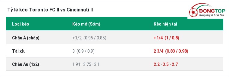 Tỷ lệ kèo Toronto FC II vs Cincinnati II tại BongTop