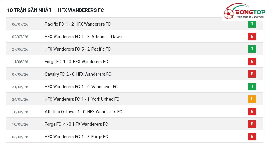 Phong độ HFX Wanderers FC 10 trận gần nhất