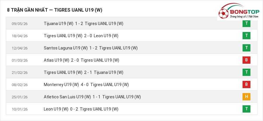 Phong độ Tigres UANL U19 (W) 8 trận gần nhất
