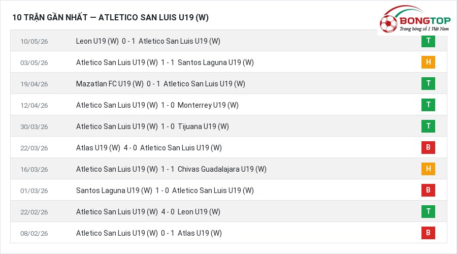 Phong độ Atletico San Luis U19 (W) 10 trận gần nhất