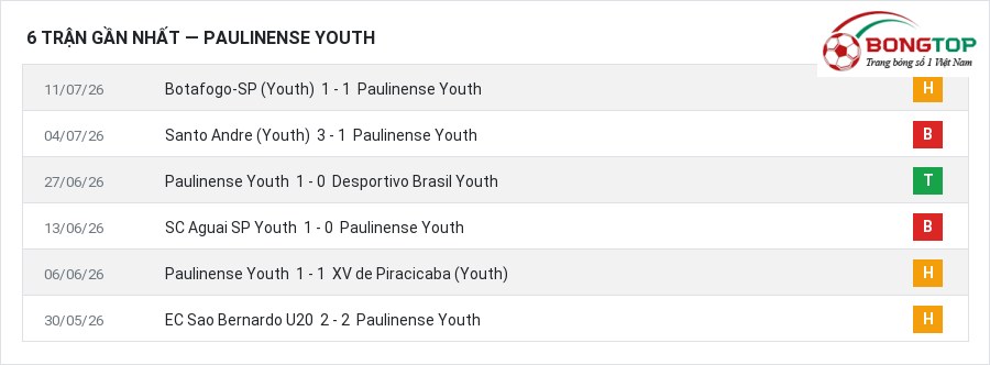 Phong độ Paulinense Youth 6 trận gần nhất