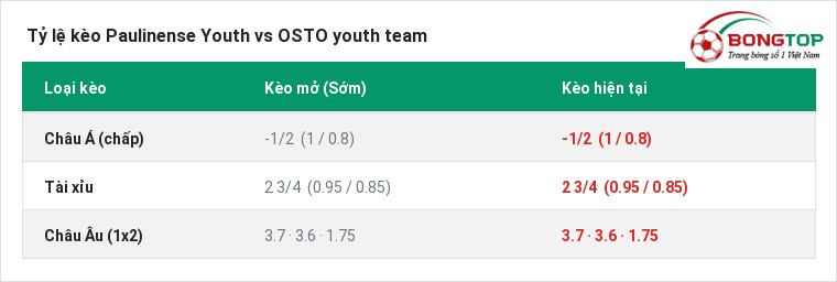 Tỷ lệ kèo Paulinense Youth vs OSTO youth team tại BongTop