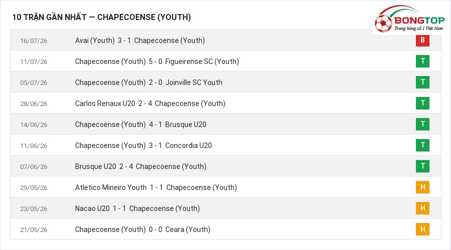 Phong độ Chapecoense (Youth) 10 trận gần nhất