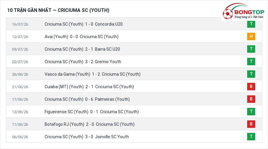 Phong độ Criciuma SC (Youth) 10 trận gần nhất
