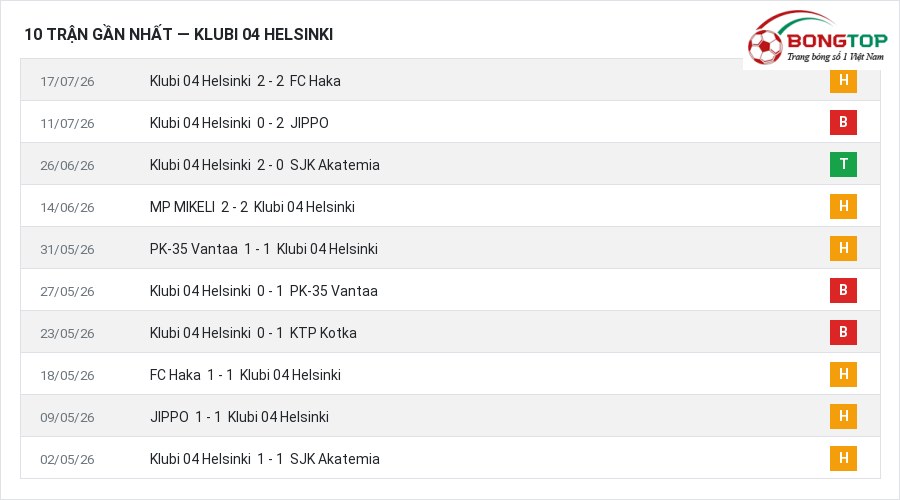 Phong độ Klubi 04 Helsinki 10 trận gần nhất