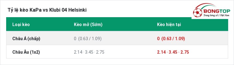 Tỷ lệ kèo KaPa vs Klubi 04 Helsinki tại BongTop