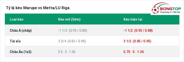 Tỷ lệ kèo Marupe vs Metta/LU Riga tại BongTop