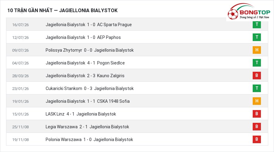 Phong độ Jagiellonia Bialystok 10 trận gần nhất