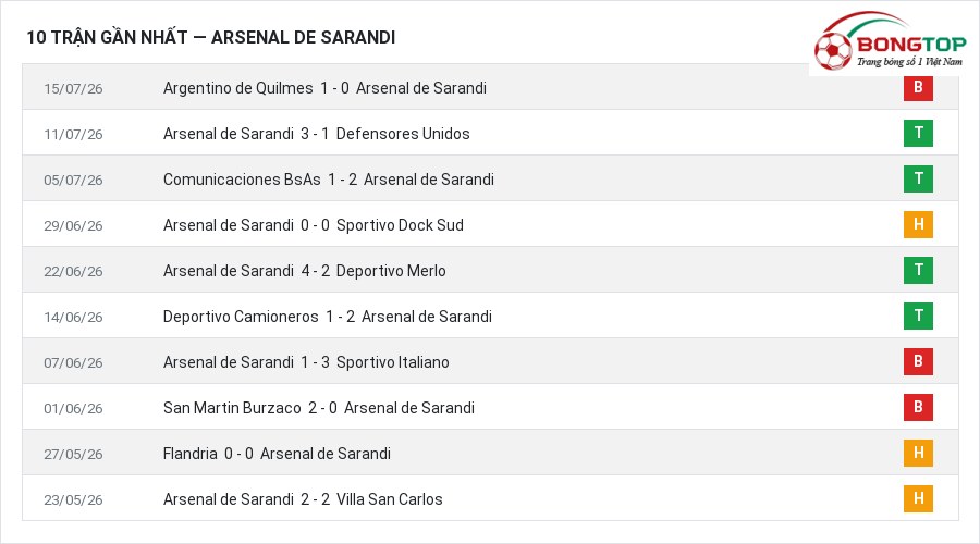 Phong độ Arsenal de Sarandi 10 trận gần nhất