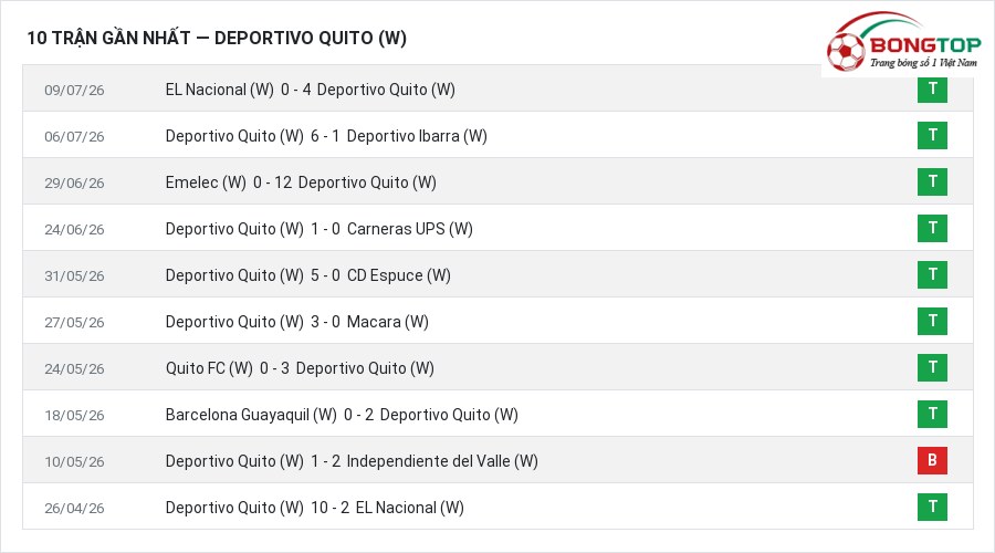 Phong độ Deportivo Quito (W) 10 trận gần nhất