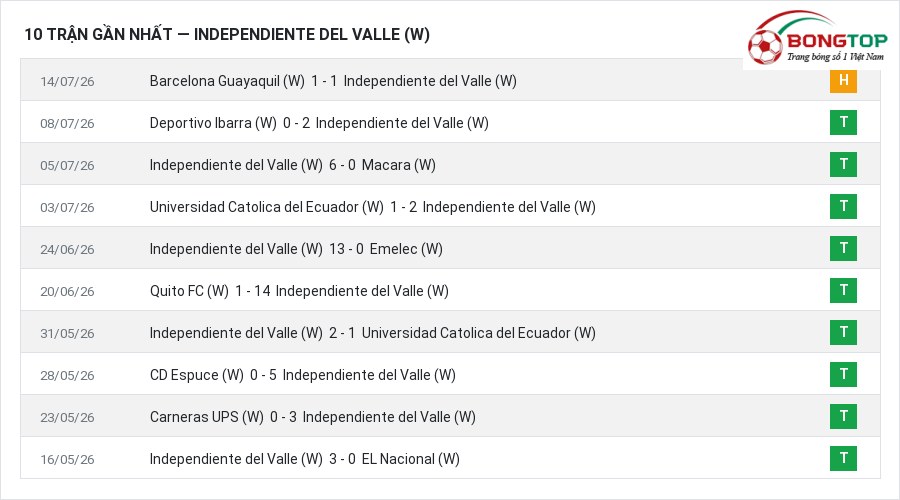 Phong độ Independiente del Valle (W) 10 trận gần nhất