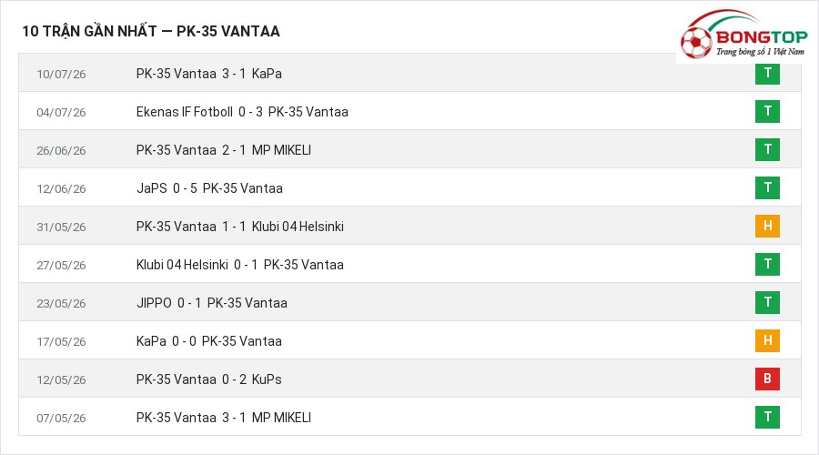 Phong độ PK-35 Vantaa 10 trận gần nhất