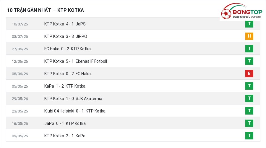Phong độ KTP Kotka 10 trận gần nhất