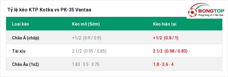 Tỷ lệ kèo KTP Kotka vs PK-35 Vantaa tại BongTop
