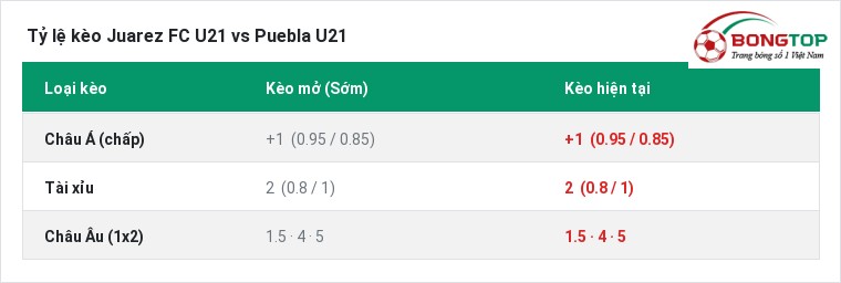Tỷ lệ kèo Juarez FC U21 vs Puebla U21 tại BongTop