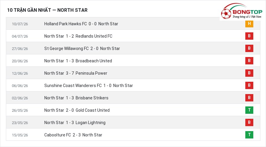 Phong độ North Star 10 trận gần nhất