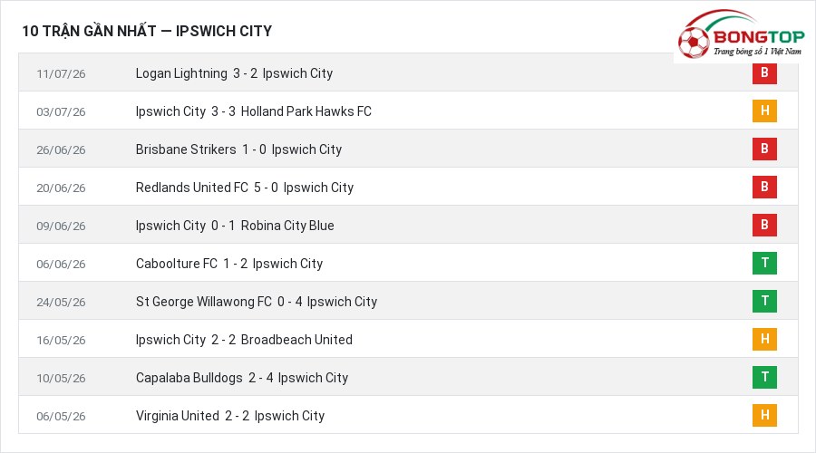 Phong độ Ipswich City 10 trận gần nhất